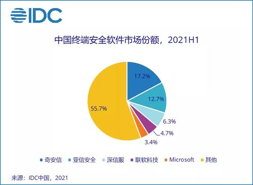 上半年中國(guó)IT安全軟件市場(chǎng)收入勁增36.6%，市場(chǎng)需求加速釋放