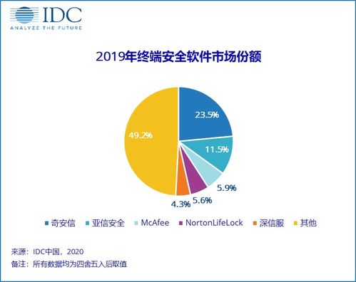 2019年中國(guó)IT安全軟件市場(chǎng)增長(zhǎng)強(qiáng)勁 網(wǎng)絡(luò)與信息安全軟件進(jìn)入黃金發(fā)展期
